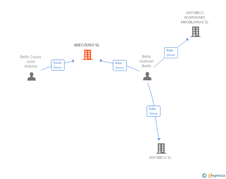 Vinculaciones societarias de ABECOUSO SL