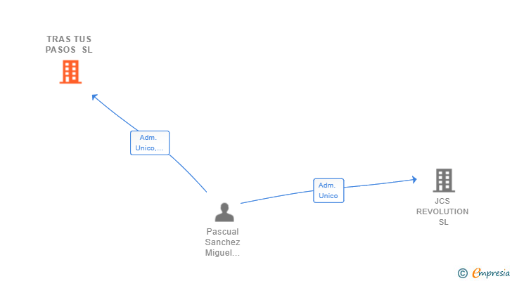 Vinculaciones societarias de TRAS TUS PASOS SL