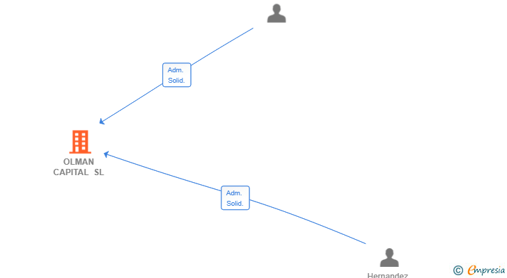 Vinculaciones societarias de OLMAN CAPITAL SL