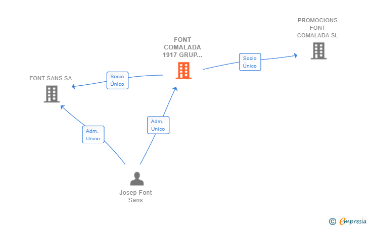 Vinculaciones societarias de FONT COMALADA 1917 GRUP SL