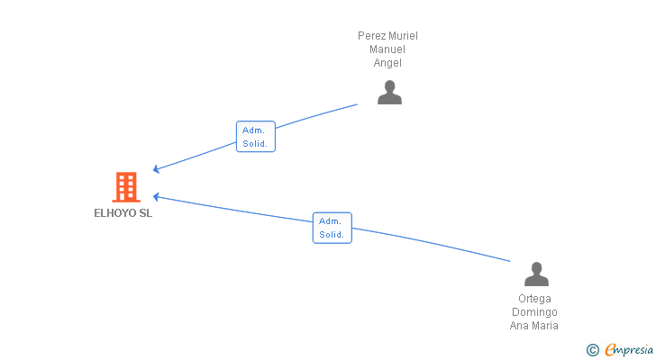Vinculaciones societarias de ELHOYO SL