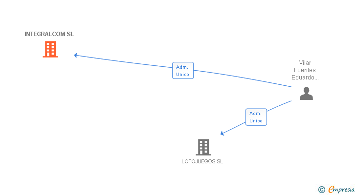 Vinculaciones societarias de INTEGRALCOM SL