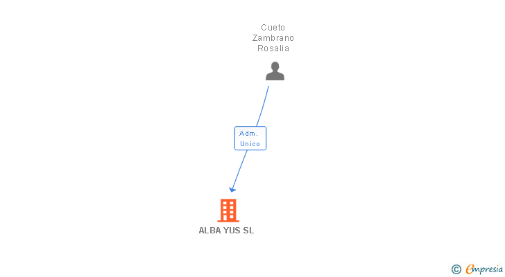 Vinculaciones societarias de ALBA YUS SL