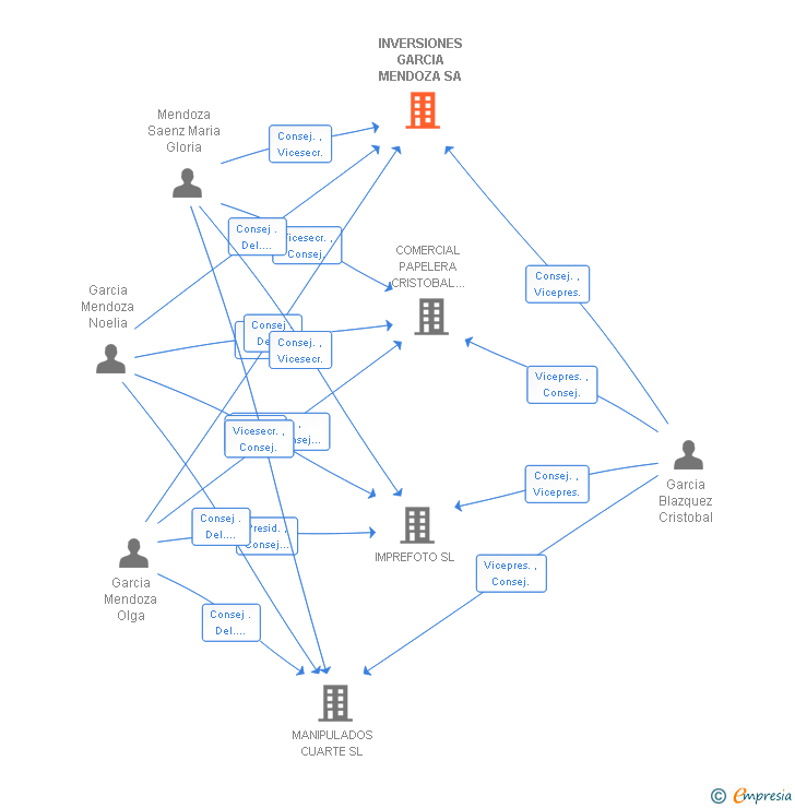 Vinculaciones societarias de INVERSIONES GARCIA MENDOZA SL