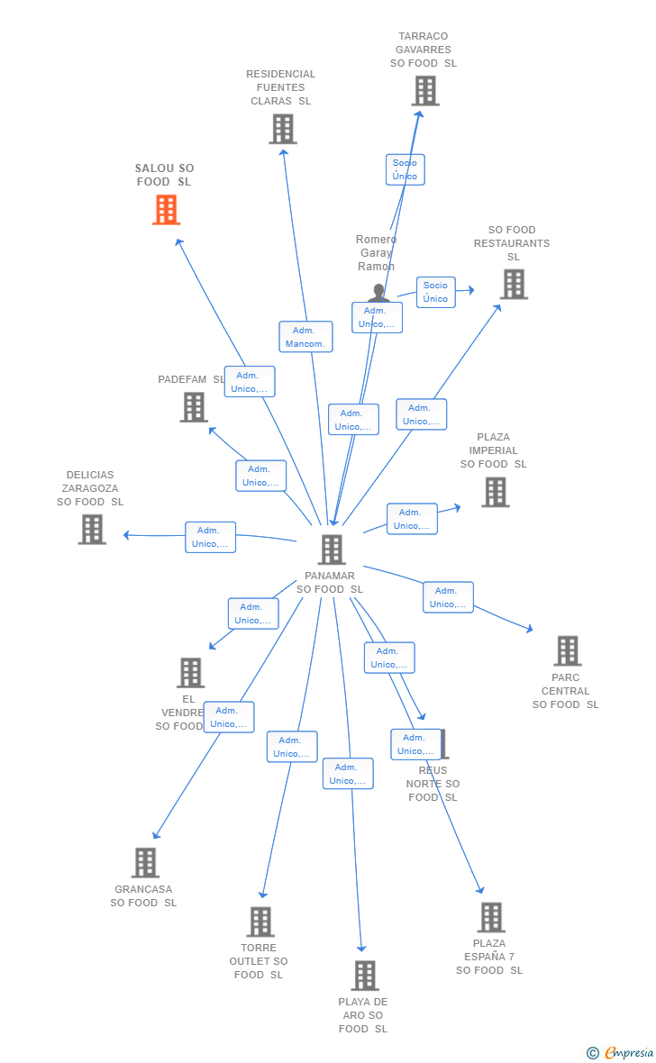Vinculaciones societarias de SALOU SO FOOD SL