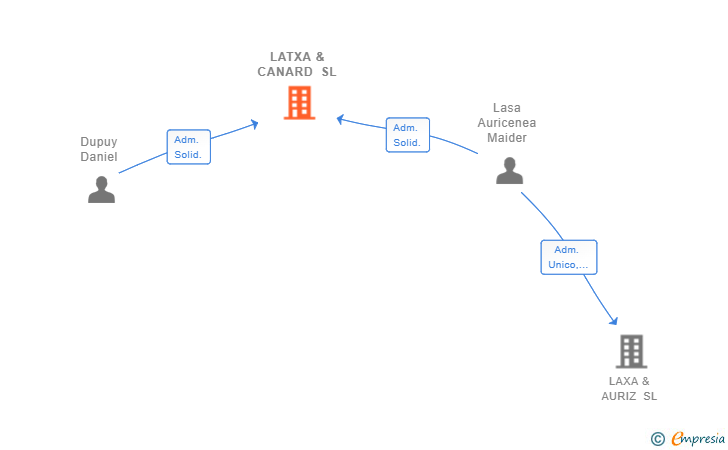 Vinculaciones societarias de LATXA & CANARD SL