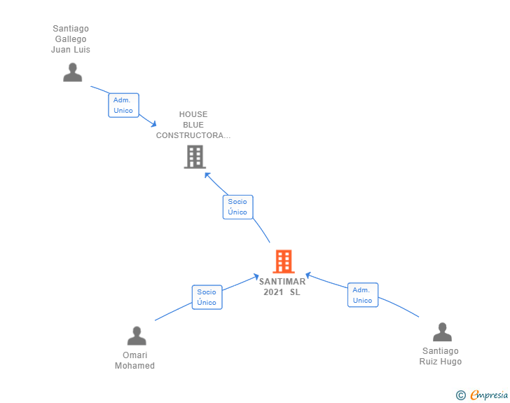 Vinculaciones societarias de SANTIMAR 2021 SL