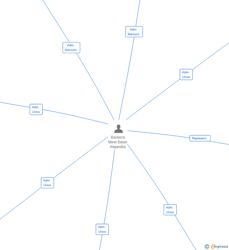 Vinculaciones societarias de KAI ONE REAL ESTATE PROPERTIES SL