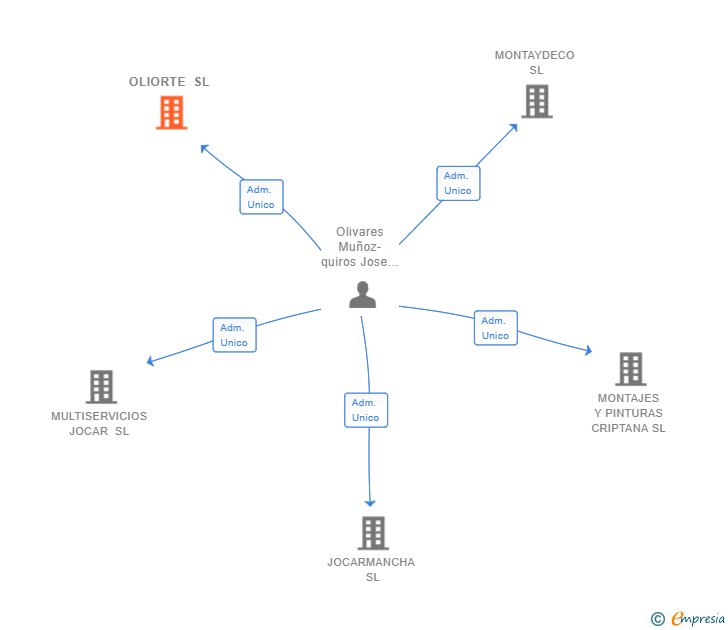 Vinculaciones societarias de OLIORTE SL