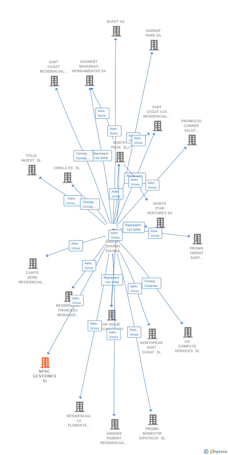 Vinculaciones societarias de NPSC GESTIONES SL