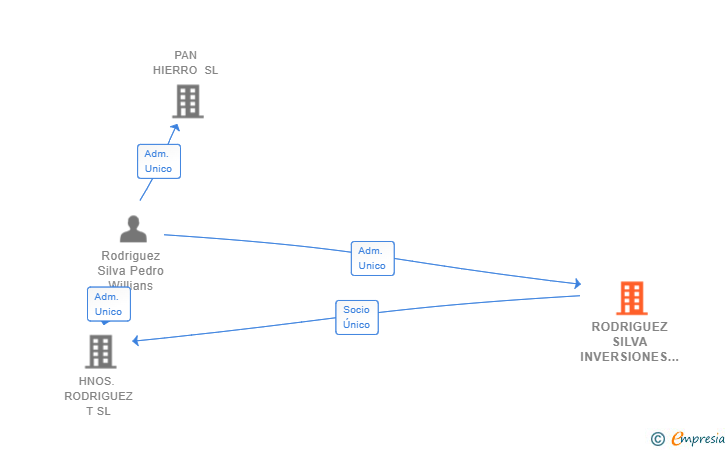Vinculaciones societarias de RODRIGUEZ SILVA INVERSIONES SL