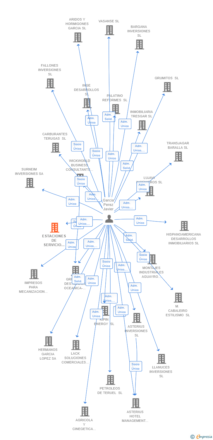 Vinculaciones societarias de ESTACIONES DE SERVICIO TERUGAS SL