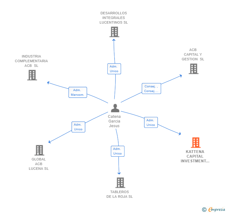 Vinculaciones societarias de KATTENA CAPITAL INVESTMENT SL