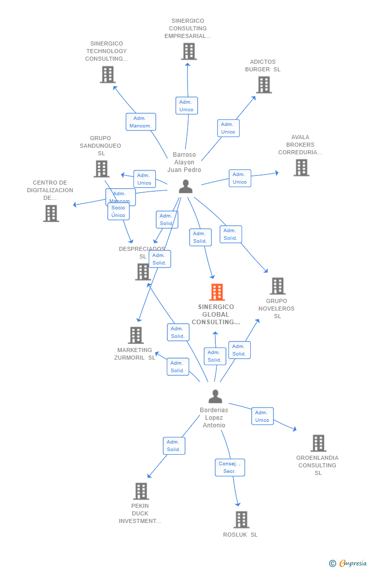 Vinculaciones societarias de SINERGICO GLOBAL CONSULTING SL