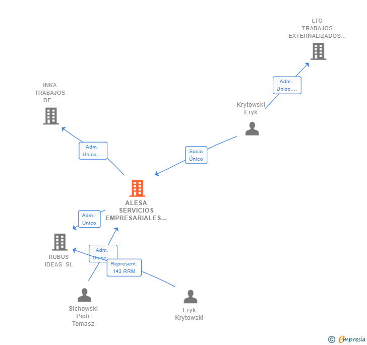 Vinculaciones societarias de ALESA SERVICIOS EMPRESARIALES SL