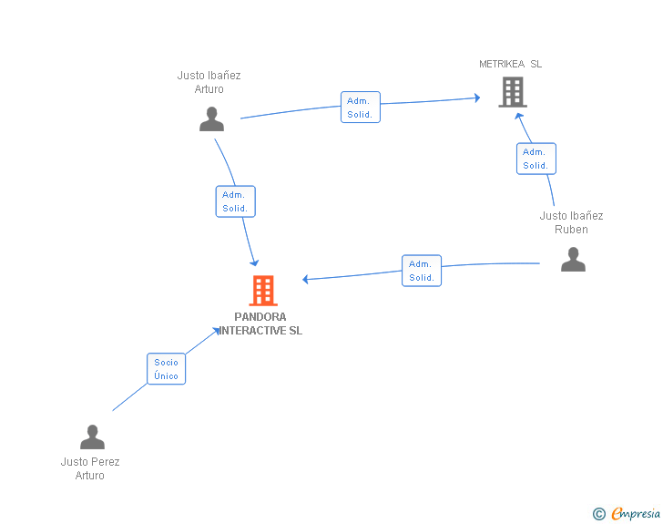 Vinculaciones societarias de PANDORA INTERACTIVE SL