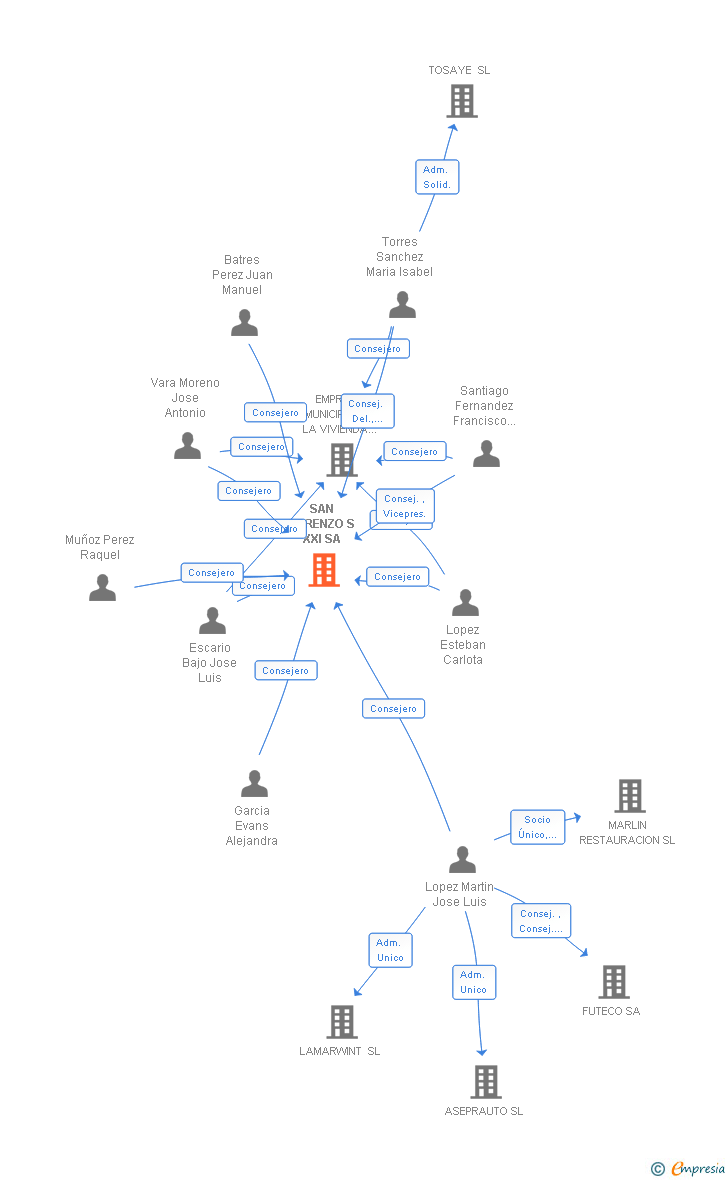Vinculaciones societarias de SAN LORENZO S XXI SA