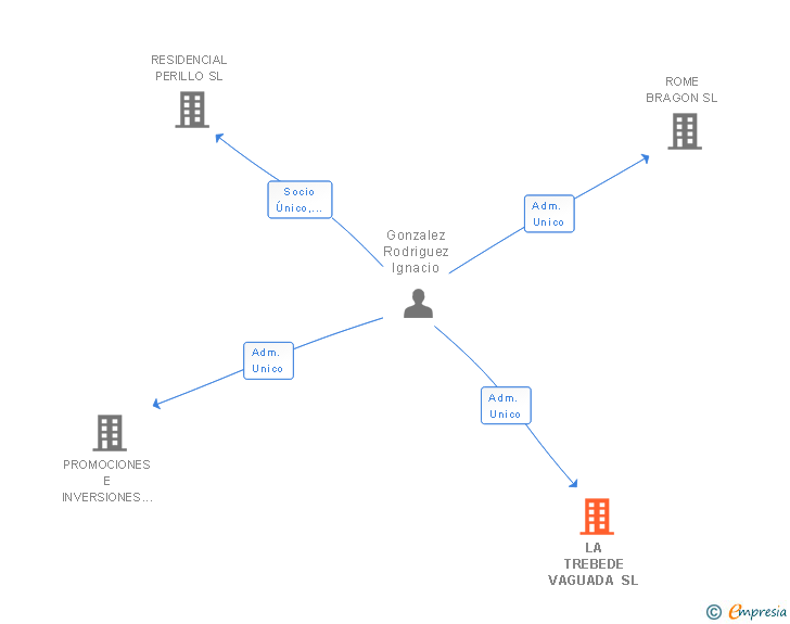 Vinculaciones societarias de LA TREBEDE VAGUADA SL
