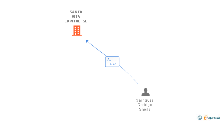 Vinculaciones societarias de SANTA RITA CAPITAL SL