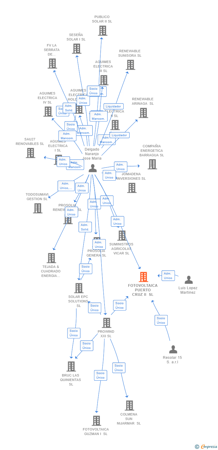 Vinculaciones societarias de FOTOVOLTAICA PUERTO CRUZ II SL