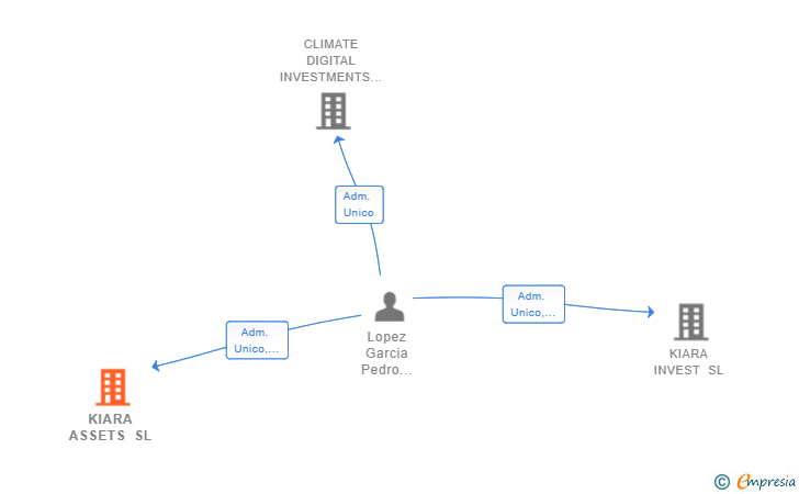 Vinculaciones societarias de KIARA ASSETS SL