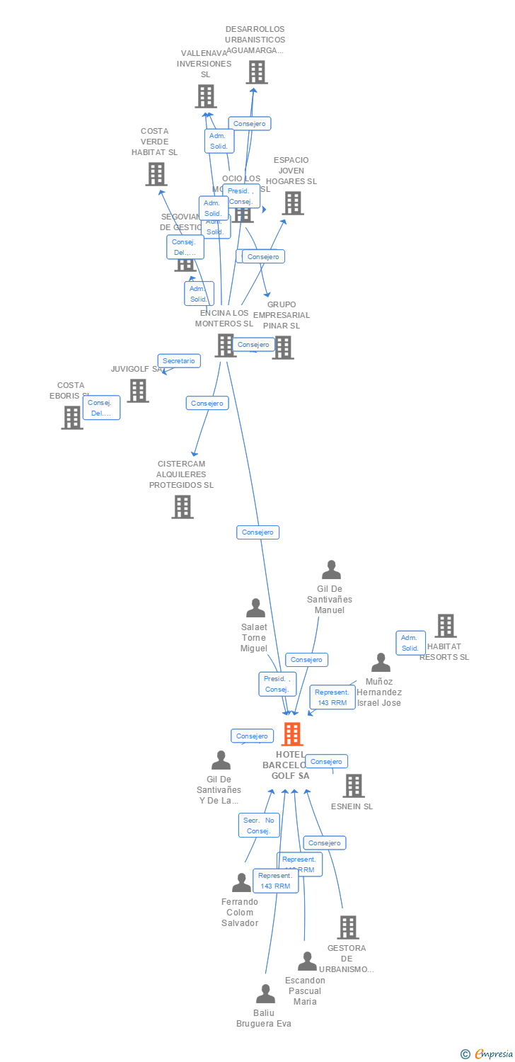 Vinculaciones societarias de HOTEL BARCELONA GOLF SA