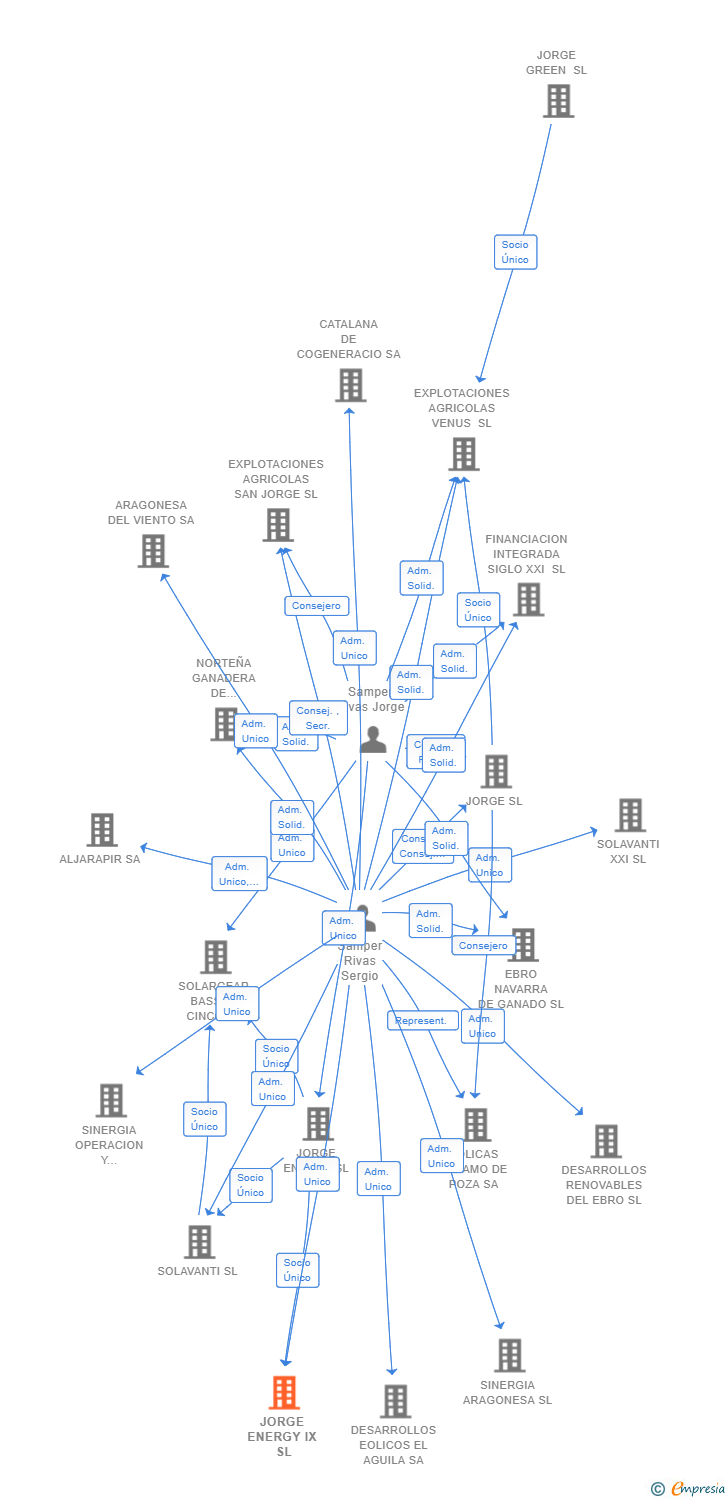 Vinculaciones societarias de JORGE ENERGY IX SL