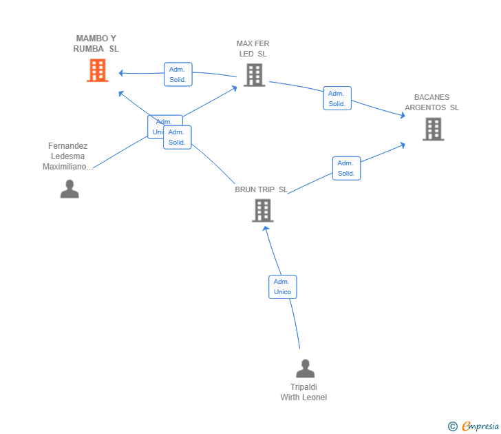 Vinculaciones societarias de MAMBO Y RUMBA SL