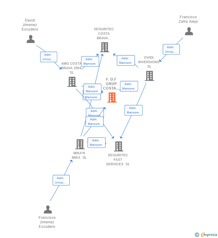 Vinculaciones societarias de F.D.F GRUP COSTA BRAVA SL