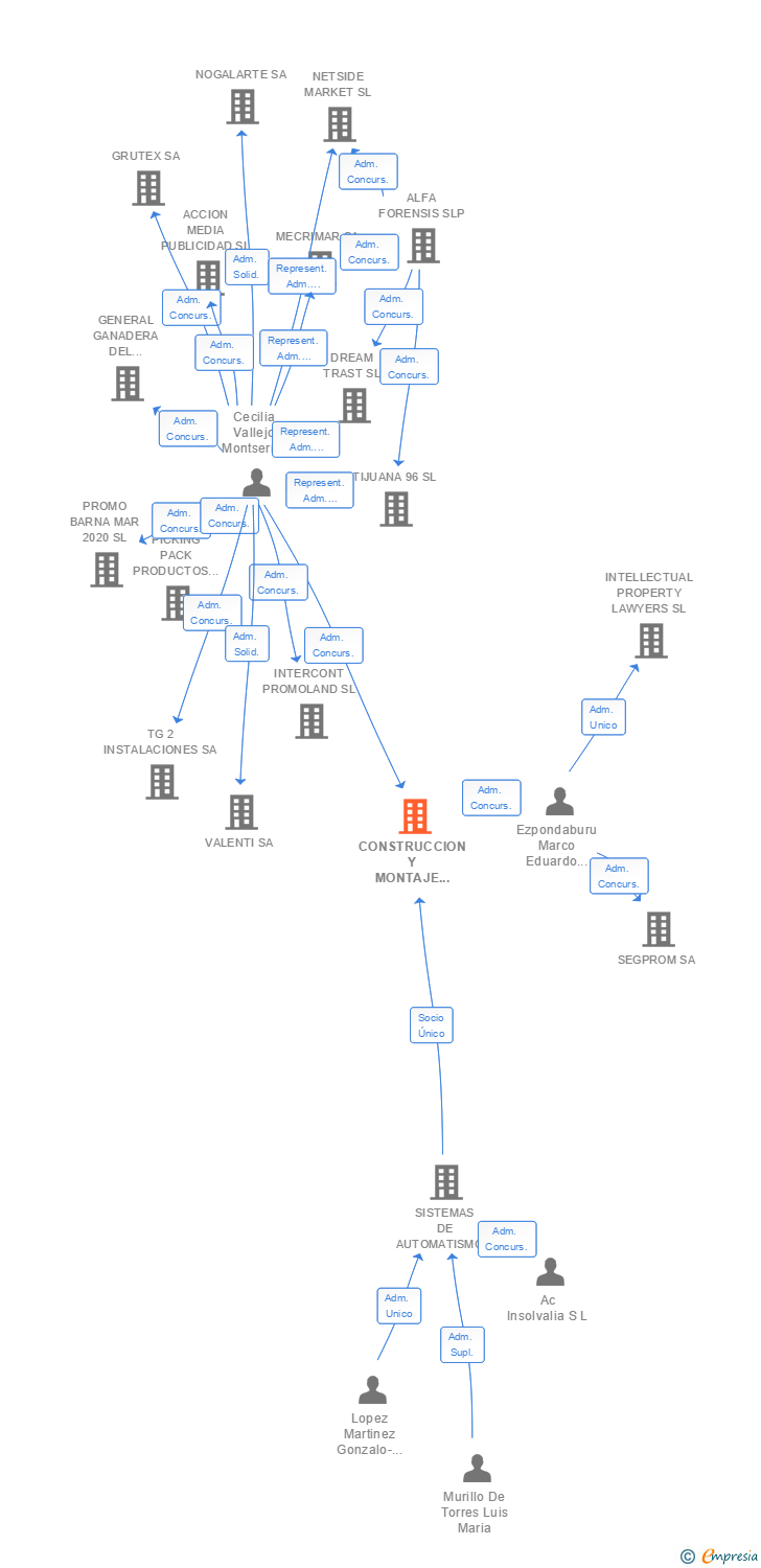 Vinculaciones societarias de CONSTRUCCION Y MONTAJE DE CANALIZACIONES INDUSTRIALES SA