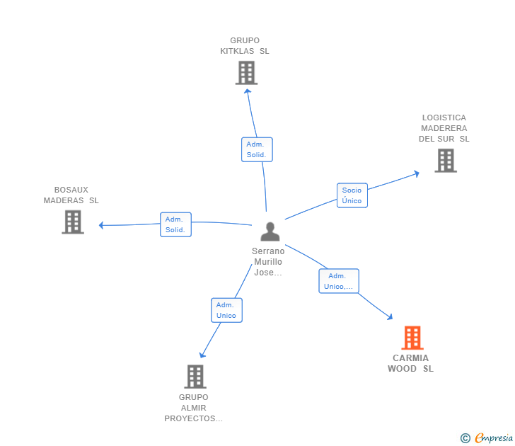 Vinculaciones societarias de CARMIA WOOD SL