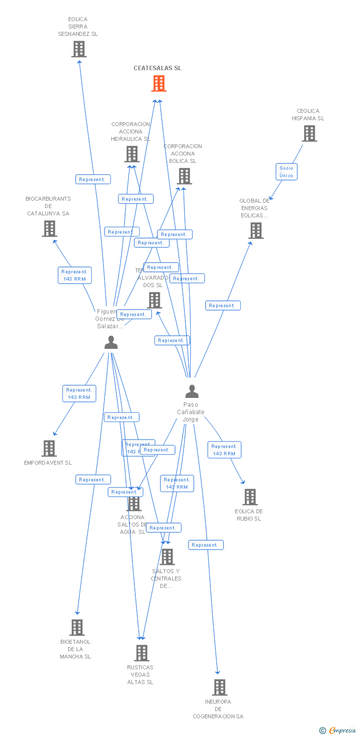 Vinculaciones societarias de CEATESALAS SL (EXTINGUIDA)