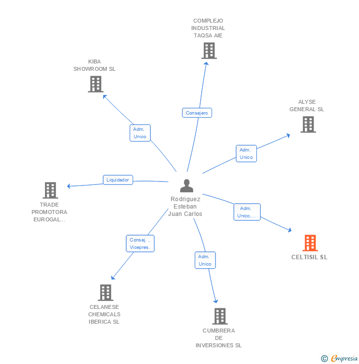 Vinculaciones societarias de CELTISIL SL