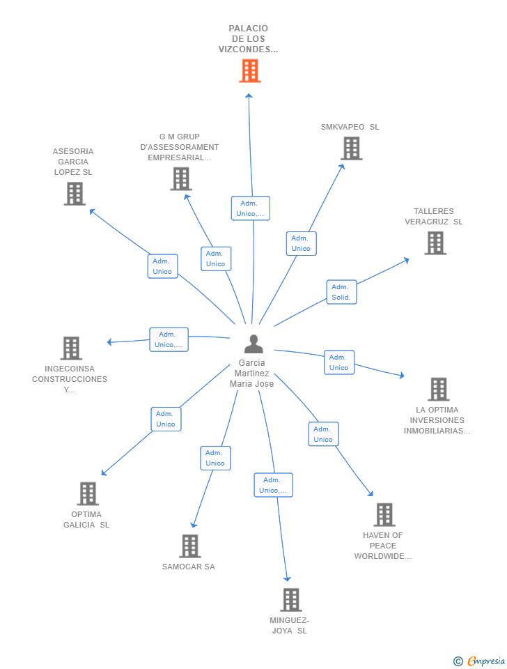 Vinculaciones societarias de PALACIO DE LOS VIZCONDES SL