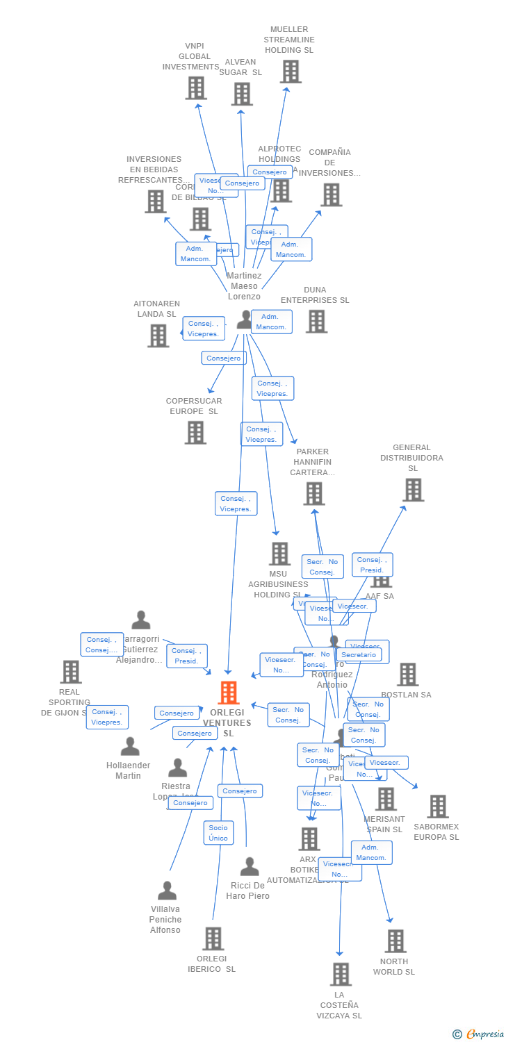 Vinculaciones societarias de ORLEGI VENTURES SL