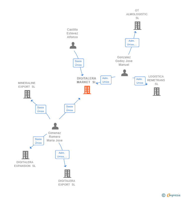 Vinculaciones societarias de DIGITALERA MARKET SL