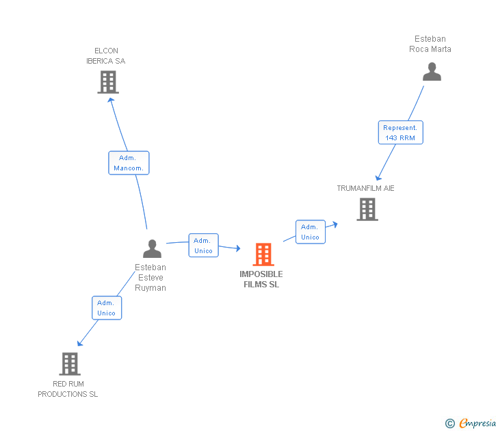 Vinculaciones societarias de IMPOSIBLE FILMS SL