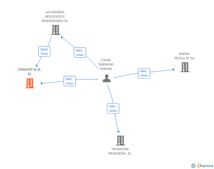 Vinculaciones societarias de FRIBUPESCA SL