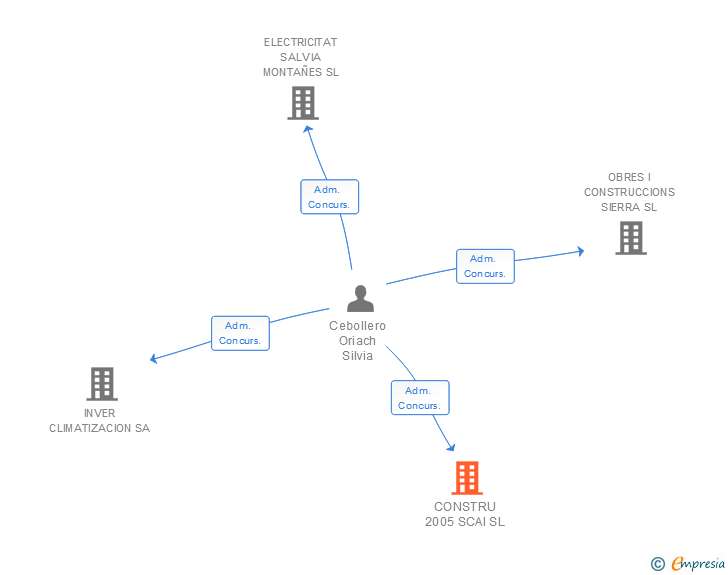 Vinculaciones societarias de CONSTRU 2005 SCAI SL