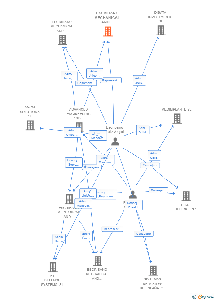 Vinculaciones societarias de ESCRIBANO MECHANICAL AND ENGINEERING PROPERTIES SL