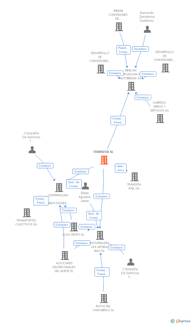 Vinculaciones societarias de TRANSITIA SL