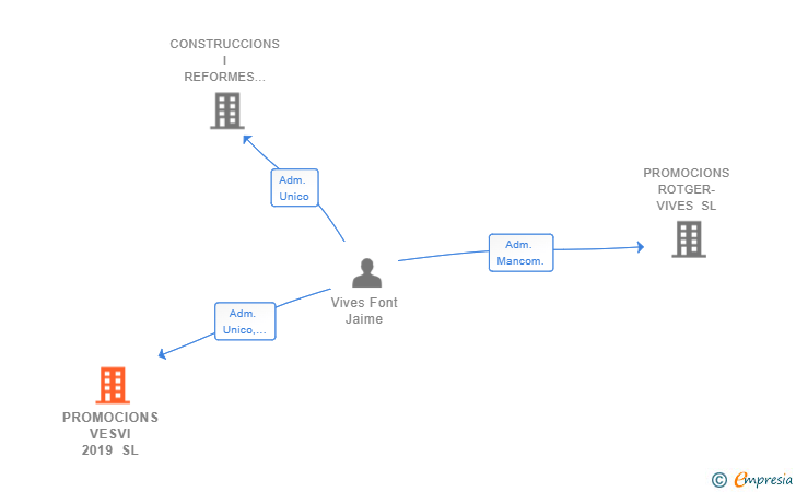 Vinculaciones societarias de PROMOCIONS VESVI 2019 SL