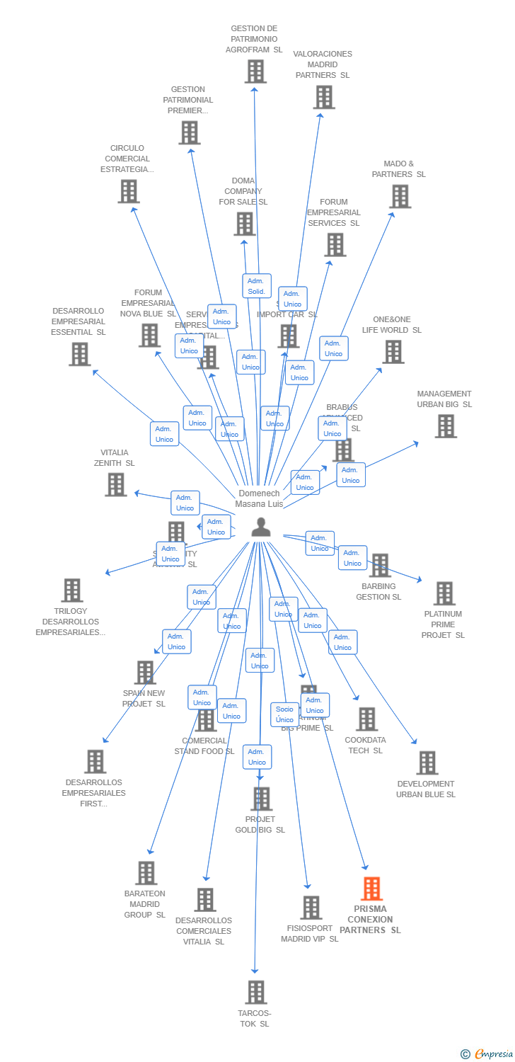 Vinculaciones societarias de PRISMA CONEXION PARTNERS SL