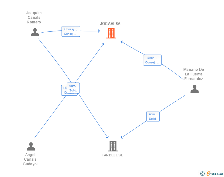 Vinculaciones societarias de JOCAVI SA