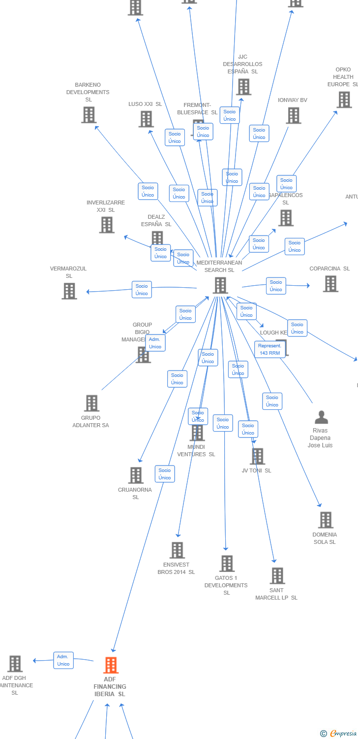 Vinculaciones societarias de ADF FINANCING IBERIA SL