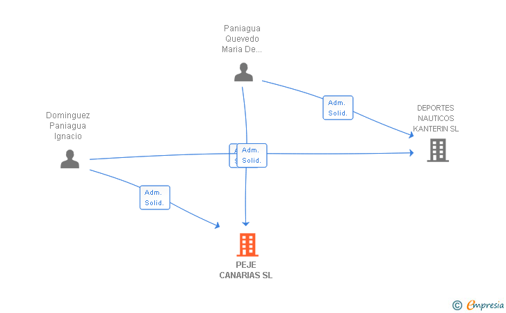 Vinculaciones societarias de PEJE CANARIAS SL