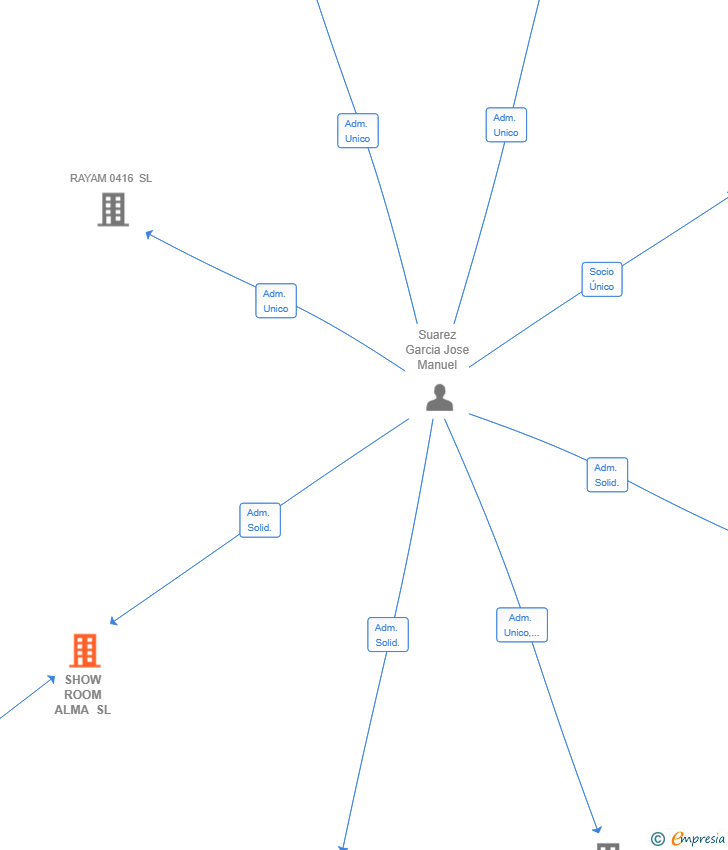 Vinculaciones societarias de SHOW ROOM ALMA SL