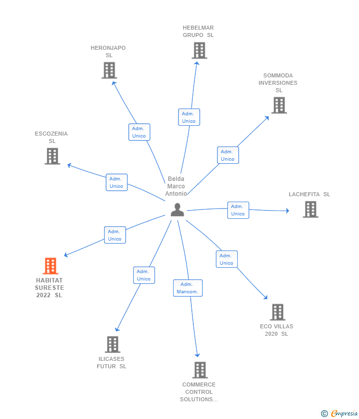 Vinculaciones societarias de HABITAT SURESTE 2022 SL