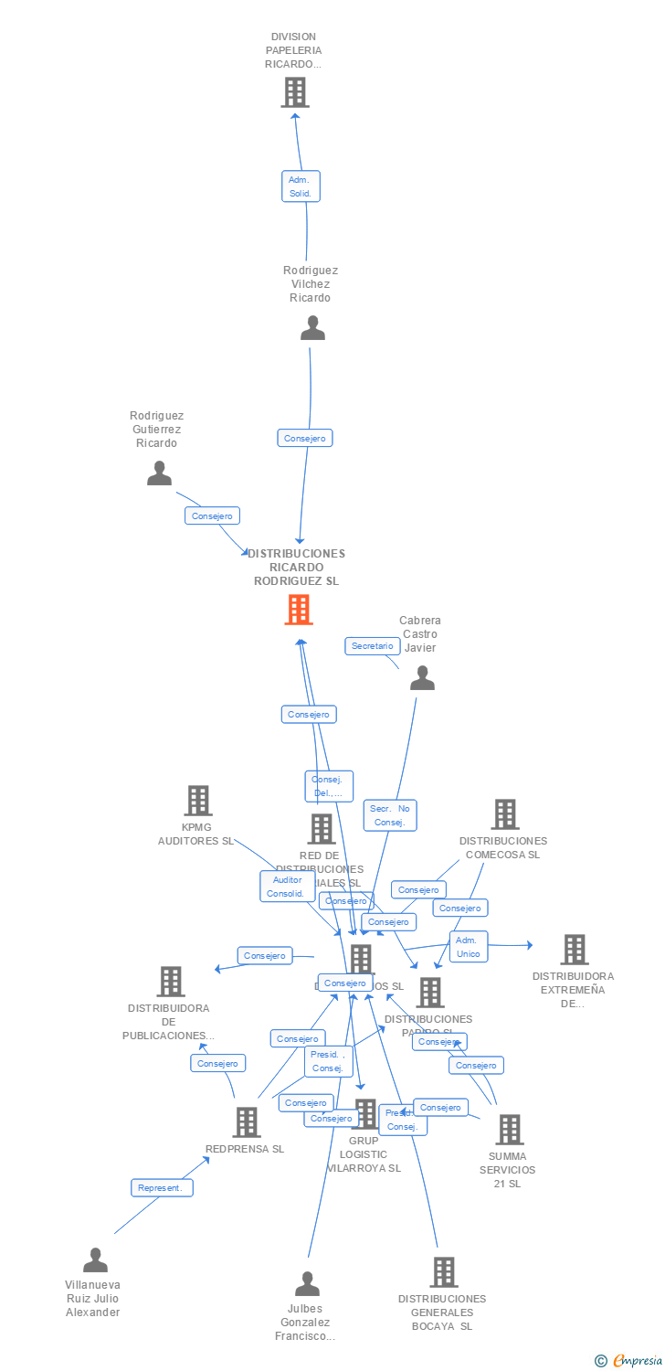 Vinculaciones societarias de DISTRIBUCIONES RICARDO RODRIGUEZ SL
