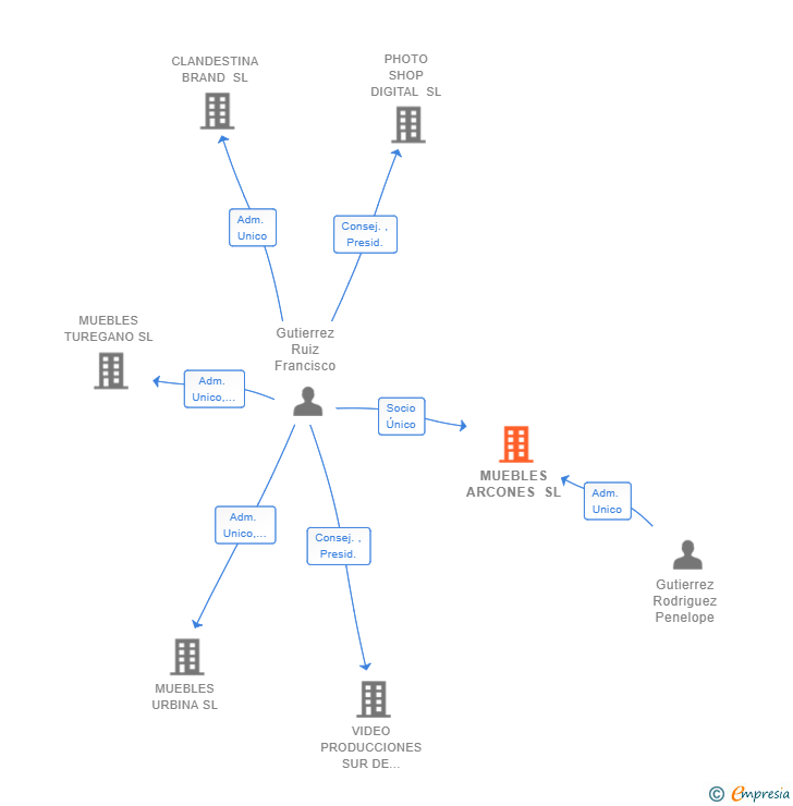 Vinculaciones societarias de MUEBLES ARCONES SL